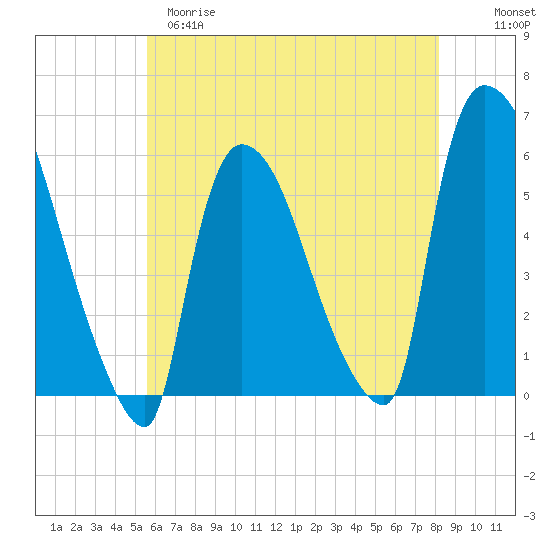 East Rutherford tide chart for Monday, May 18, 2026