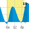 East Rutherford tide chart for Monday, May 18, 2026