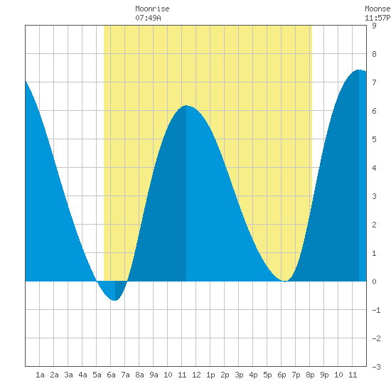 East Rutherford tide chart for Tuesday, May 19, 2026