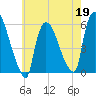 East Rutherford tide chart for Tuesday, May 19, 2026