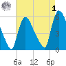East Rutherford tide chart for Friday, May 1, 2026