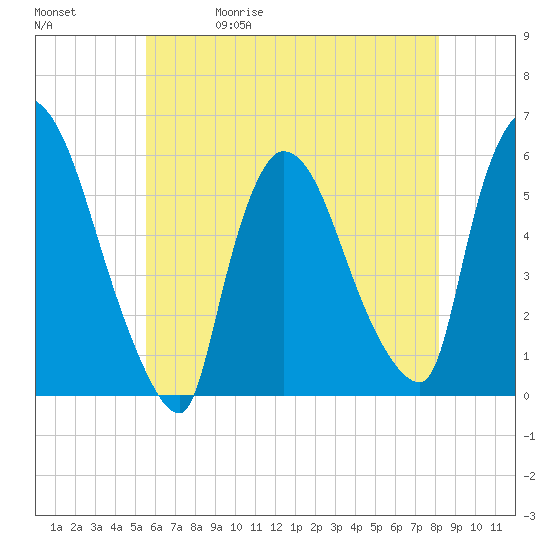 East Rutherford tide chart for Wednesday, May 20, 2026