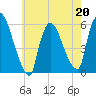 East Rutherford tide chart for Wednesday, May 20, 2026