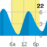East Rutherford tide chart for Friday, May 22, 2026