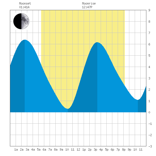 East Rutherford tide chart for Saturday, May 23, 2026
