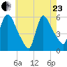 East Rutherford tide chart for Saturday, May 23, 2026