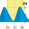 East Rutherford tide chart for Sunday, May 24, 2026