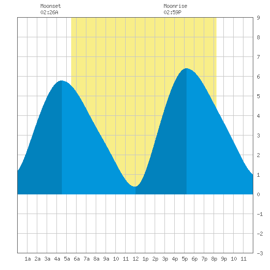 East Rutherford tide chart for Monday, May 25, 2026
