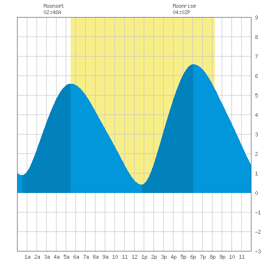 East Rutherford tide chart for Tuesday, May 26, 2026