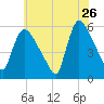 East Rutherford tide chart for Tuesday, May 26, 2026