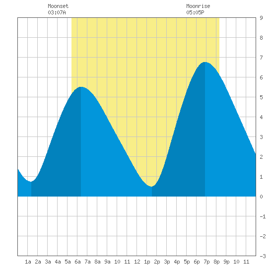 East Rutherford tide chart for Wednesday, May 27, 2026