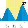 East Rutherford tide chart for Wednesday, May 27, 2026