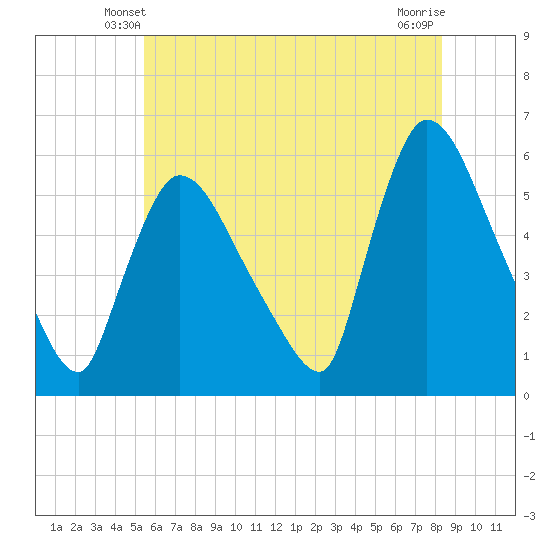 East Rutherford tide chart for Thursday, May 28, 2026