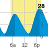 East Rutherford tide chart for Thursday, May 28, 2026
