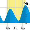 East Rutherford tide chart for Friday, May 29, 2026