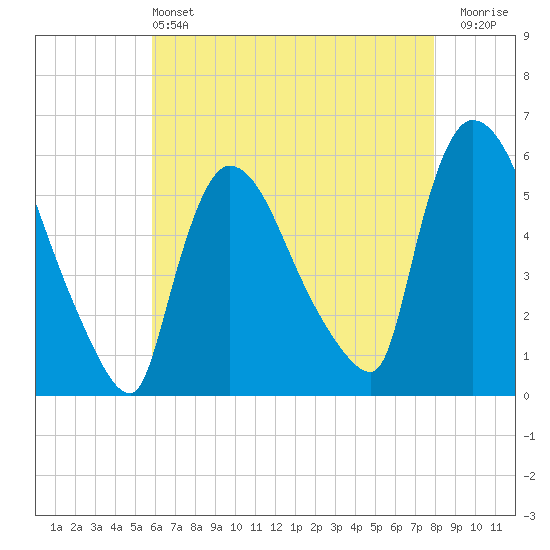 East Rutherford tide chart for Saturday, May 2, 2026