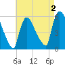 East Rutherford tide chart for Saturday, May 2, 2026