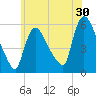East Rutherford tide chart for Saturday, May 30, 2026