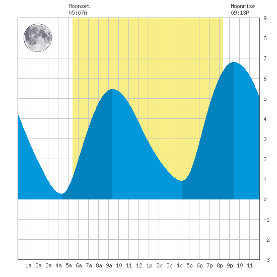 East Rutherford tide chart for Sunday, May 31, 2026