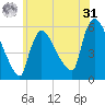 East Rutherford tide chart for Sunday, May 31, 2026