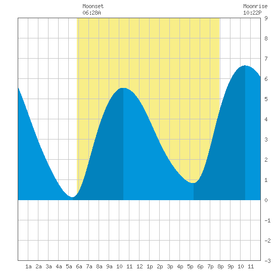 East Rutherford tide chart for Sunday, May 3, 2026