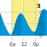 East Rutherford tide chart for Sunday, May 3, 2026