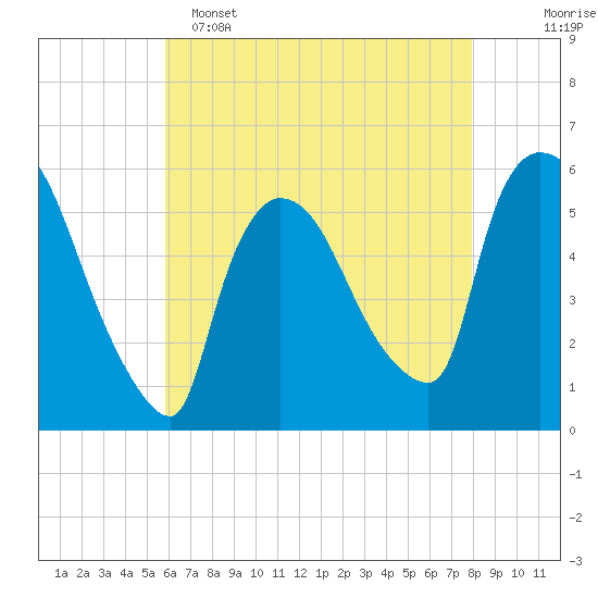 East Rutherford tide chart for Monday, May 4, 2026