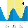 East Rutherford tide chart for Monday, May 4, 2026