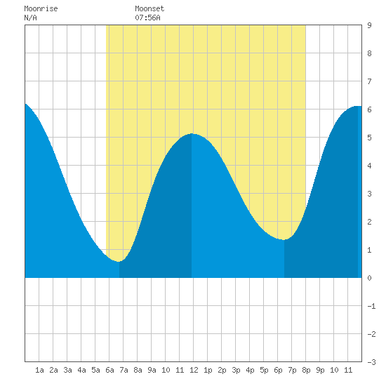 East Rutherford tide chart for Tuesday, May 5, 2026
