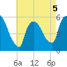 East Rutherford tide chart for Tuesday, May 5, 2026