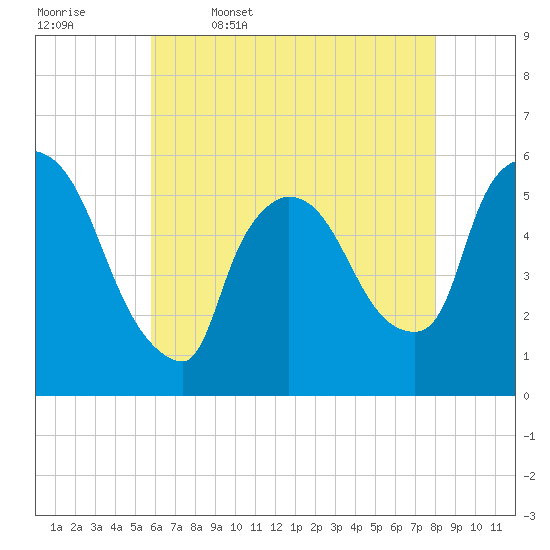 East Rutherford tide chart for Wednesday, May 6, 2026