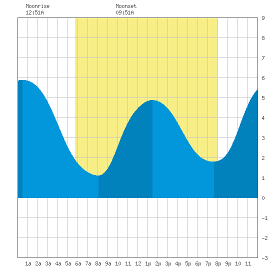 East Rutherford tide chart for Thursday, May 7, 2026