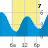 East Rutherford tide chart for Thursday, May 7, 2026