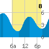 East Rutherford tide chart for Friday, May 8, 2026