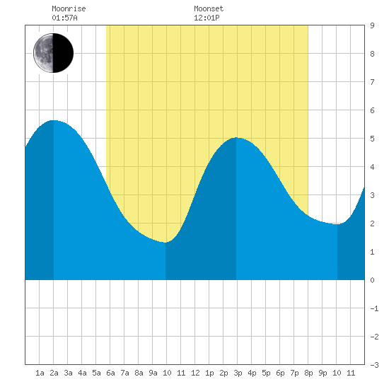 East Rutherford tide chart for Saturday, May 9, 2026