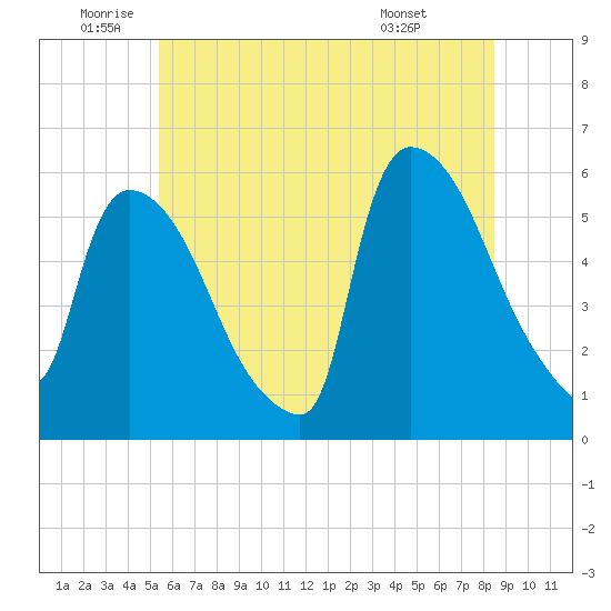 East Rutherford tide chart for Wednesday, June 10, 2026