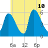East Rutherford tide chart for Wednesday, June 10, 2026