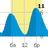 East Rutherford tide chart for Thursday, June 11, 2026