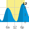 East Rutherford tide chart for Friday, June 12, 2026