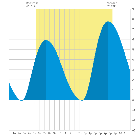East Rutherford tide chart for Saturday, June 13, 2026