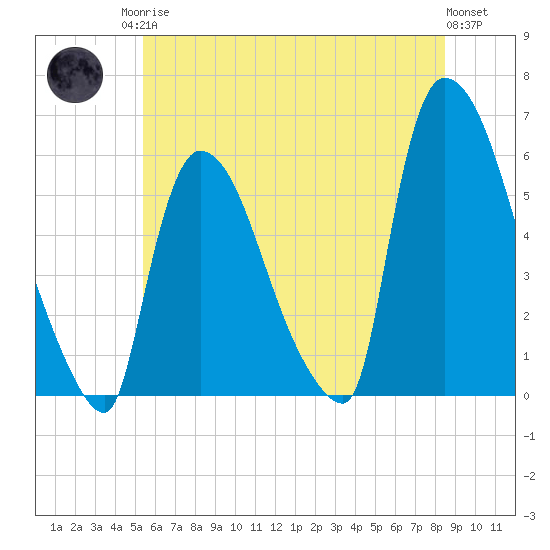 East Rutherford tide chart for Sunday, June 14, 2026