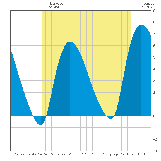 East Rutherford tide chart for Tuesday, June 16, 2026