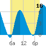 East Rutherford tide chart for Tuesday, June 16, 2026
