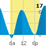 East Rutherford tide chart for Wednesday, June 17, 2026