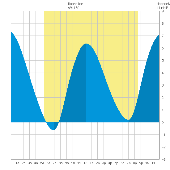 East Rutherford tide chart for Thursday, June 18, 2026