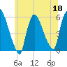 East Rutherford tide chart for Thursday, June 18, 2026