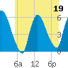 East Rutherford tide chart for Friday, June 19, 2026