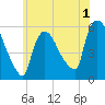 East Rutherford tide chart for Monday, June 1, 2026