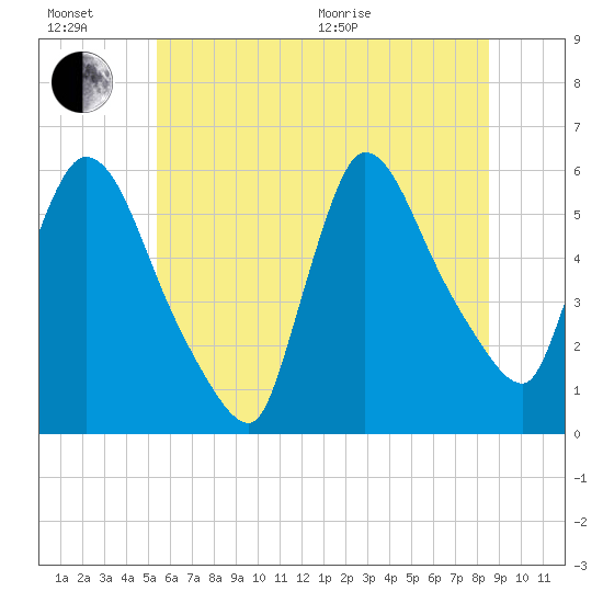 East Rutherford tide chart for Sunday, June 21, 2026