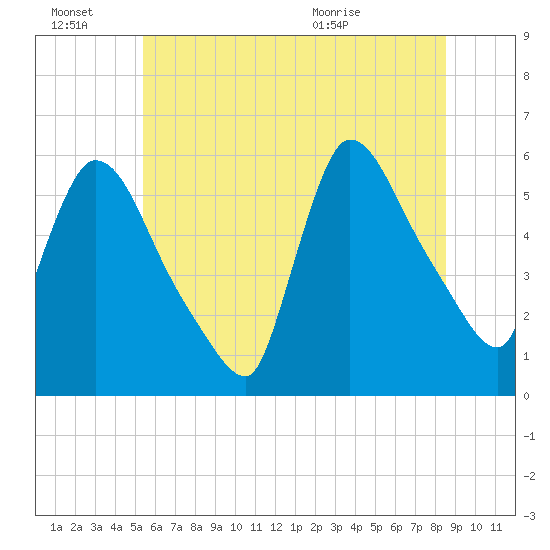 East Rutherford tide chart for Monday, June 22, 2026